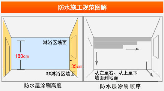 家裝防水是重點(diǎn) 防水好才是真的好(組圖) 家裝防水是重點(diǎn) 防水好才是真的好(組圖)